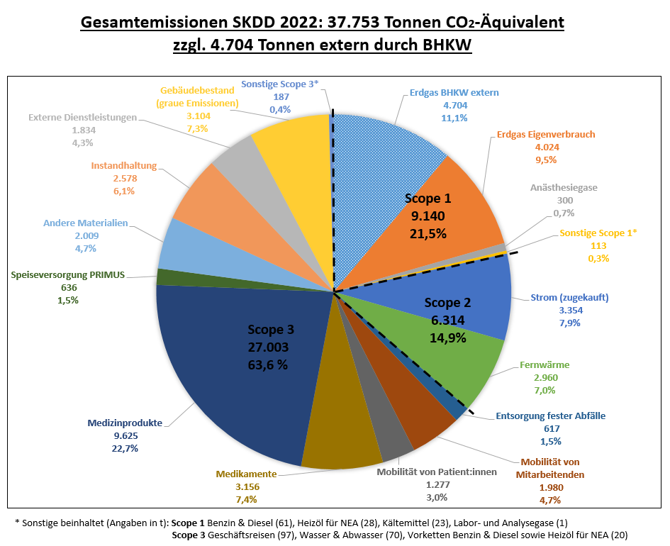 Treibhausgasbilanz des Städtisches Klinikums Dresden 2022