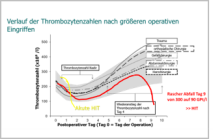 Heparin-induzierte Thrombopenie Typ 2